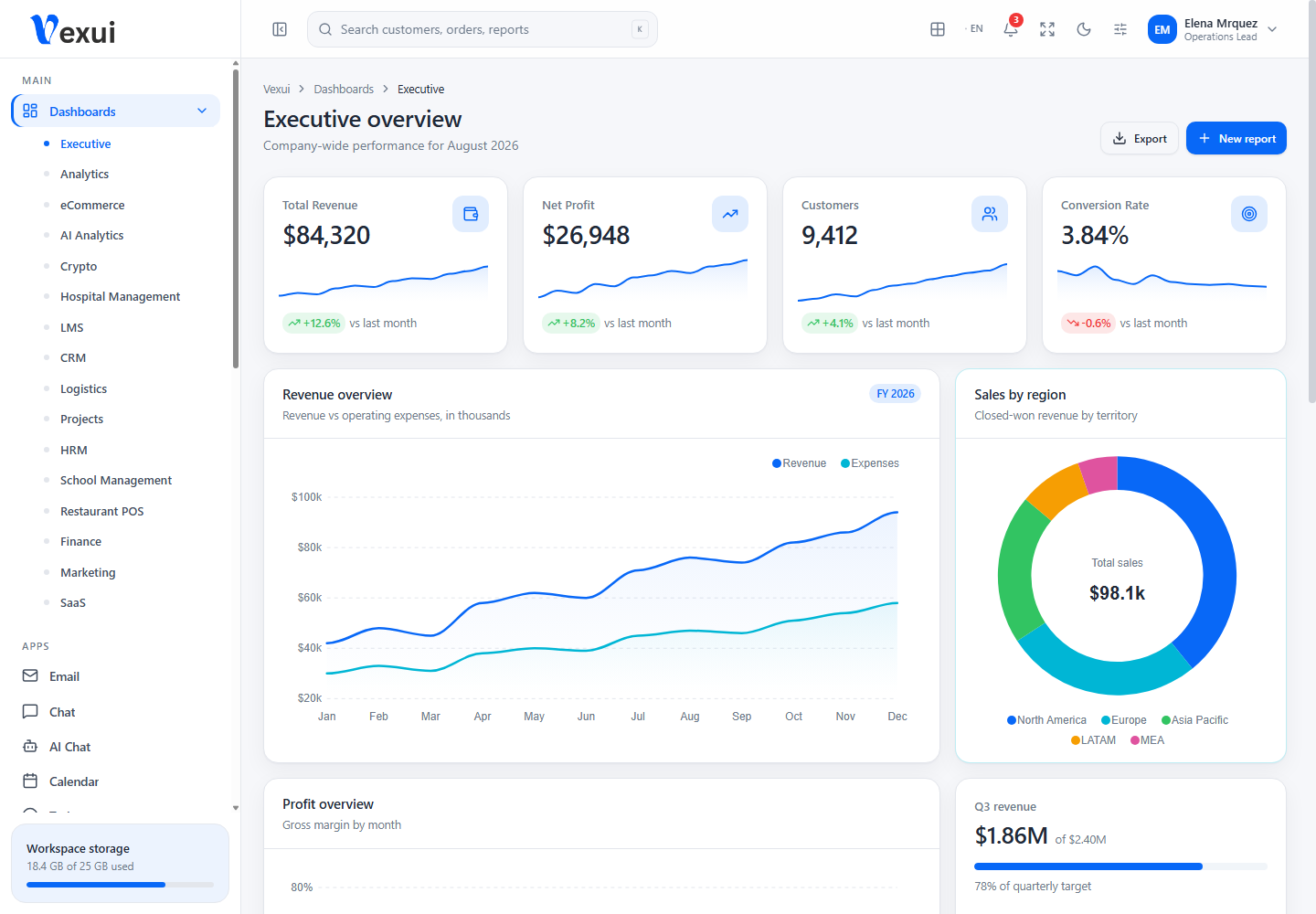 Executive dashboard screenshot from the current Vexui project